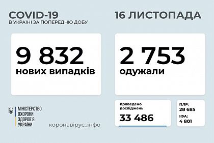 За добу у Дніпропетровській області зареєстрована найбільша в Україні кількість нових пацієнтів із COVID-19