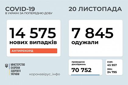 У рекордного количества украинцев диагностировали COVID-19 за сутки