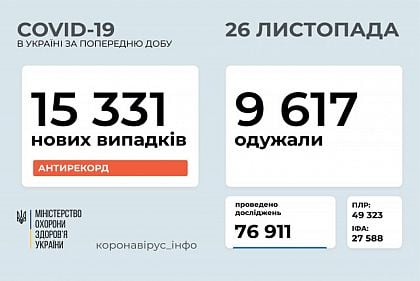 Вперше за добу у понад 15 тисяч українців діагностовано COVID-19