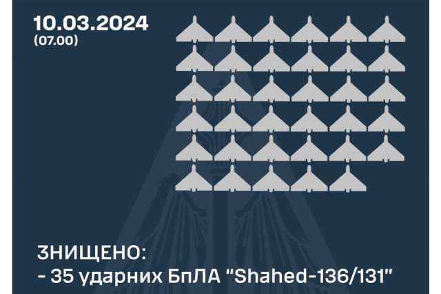 Минулої ночі Росія випустила по Україні 39 дронів-камікадзе