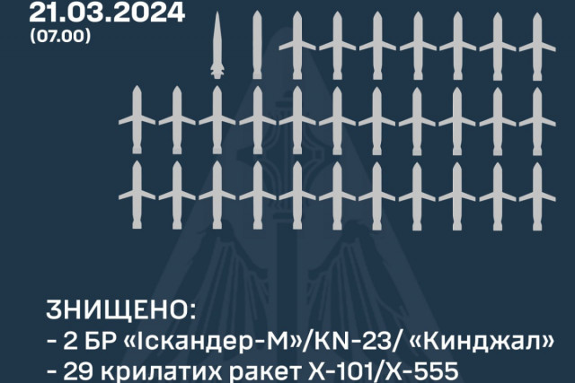 За ніч українські Повітряні Сили знищили 31 ракету