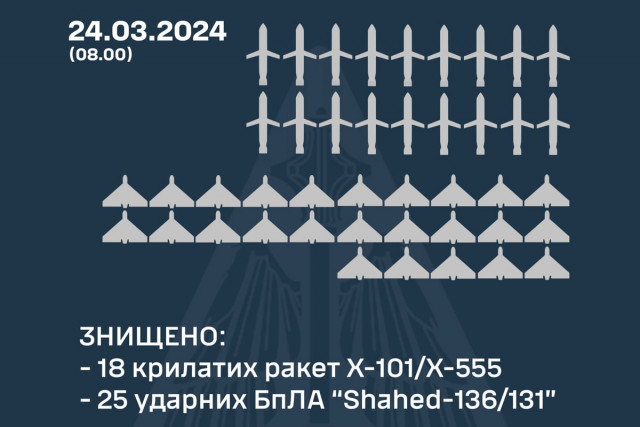 Українська ППО знищила 18 крилатих ракет та 25 ударних БпЛА