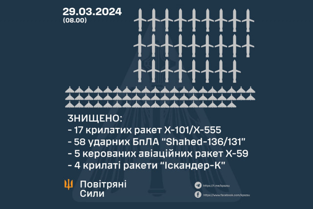 Во время ночной комбинированной российской атаки уничтожено 84 воздушные цели над Украиной
