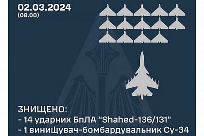 ППО вночі знищила 14 із 17 дронів-камікадзе, які атакували Україну