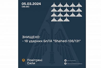 Ночью над Украиной уничтожено 18 «шахедов»