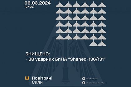 Уночі над Україної знищили 38 з 42 безпілотників