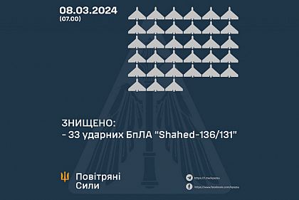 Уночі захисники знищили 33 безпілотники над Україною