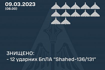 Сили ППО вночі знищили 12 з 15 «Шахедів»