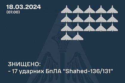 За ночь на территории Украины силы ПВО уничтожили 17 ударных БПЛА
