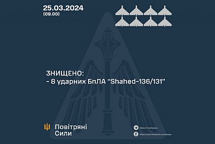 Воздушные Силы Украины сбили 8 беспилотников над Украиной