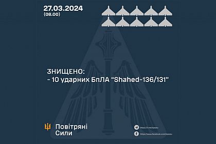 Воздушные Силы уничтожили 10 вражеских дронов над тремя областями Украины