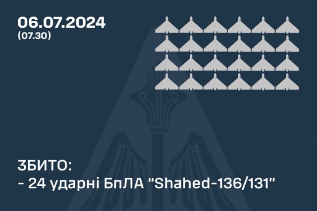 Ночью ПВО сбила 24 из 27 дронов-камикадзе, которые выпустила Россия по территории Украины