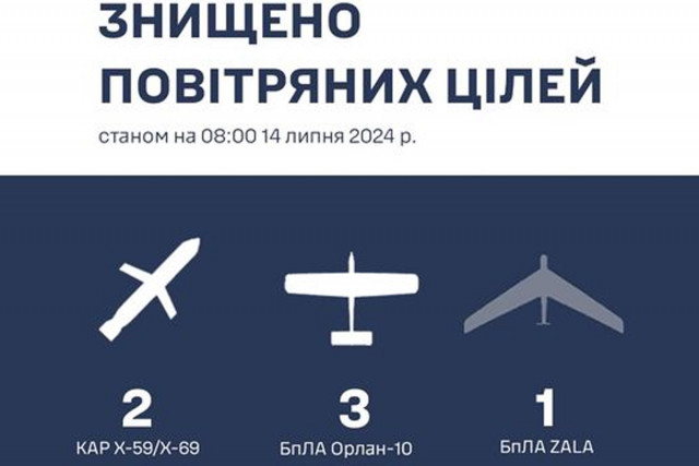 ППО вночі збила на сході дві російські ракети Х-59/Х-69 і чотири дрони-розвідники