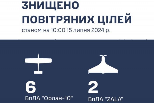 За 2 дні Сили оборони Півдня знищили 6 ворожих безпілотників та 2 ракети