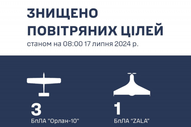 За 16 липня Сили оборони Півдня знищили 4 ворожих безпілотника