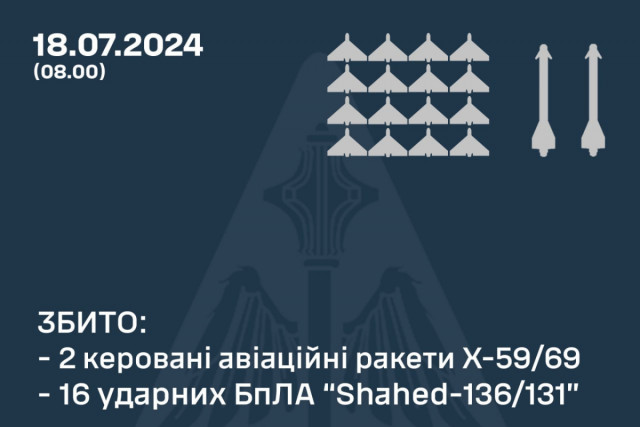 Ночью Воздушные Силы ВСУ уничтожили над Украиной 16 беспилотников и 2 ракеты