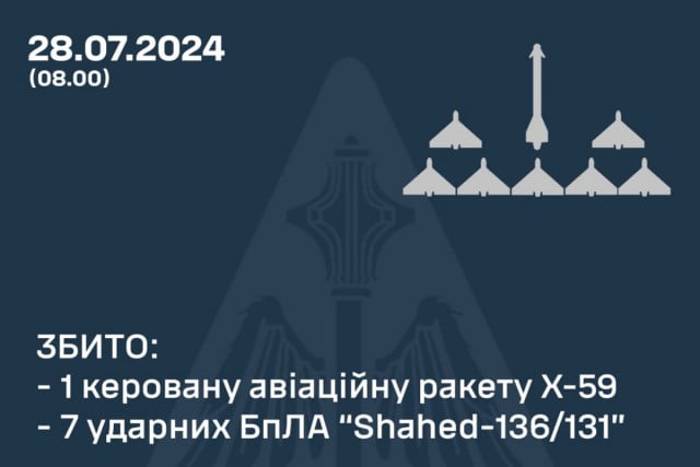 Ракета і «Шахеди»: скільки повітряних цілей вночі збила українська ППО