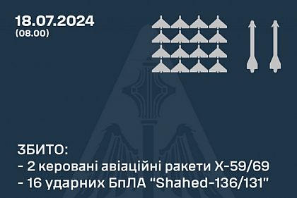 Ночью Воздушные Силы ВСУ уничтожили над Украиной 16 беспилотников и 2 ракеты