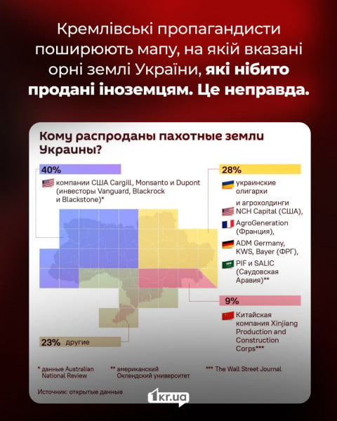 Графика с опровержением дезинформации о продаже украинских пахотных земель иностранным компаниям. На изображении указаны доли владения: 40% - компании США, 28% - украинские олигархи и агрохолдинги, 23% - другие, 9% - китайские компании. 