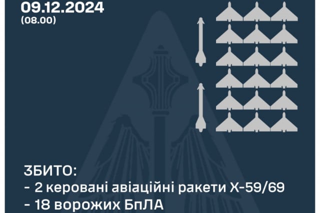 18 беспилотников и 2 ракеты оккупантов сбили над Украиной в ночь на 9 декабря