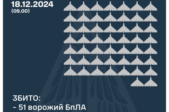 51 безпілотник окупантів збили над Україною в ніч на 18 грудня