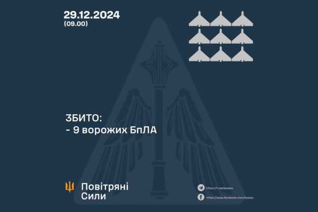 Сили оборони збили 9 із 10 російських безпілотників