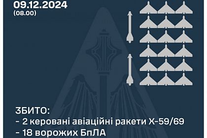 18 беспилотников и 2 ракеты оккупантов сбили над Украиной в ночь на 9 декабря