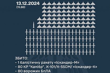 Воздушные силы уничтожили 80 дронов и 81 ракету оккупантов над Украиной