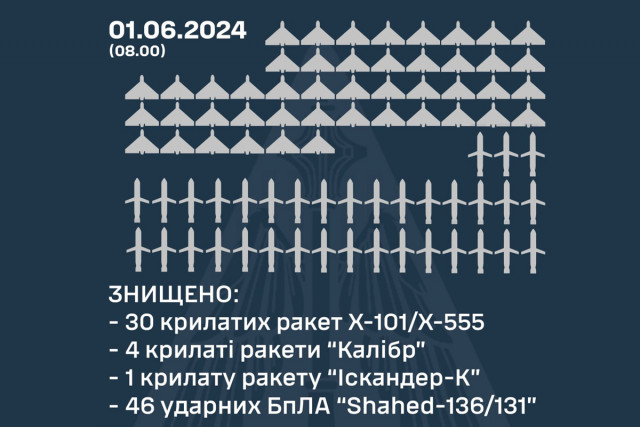 Российская армия запустила по Украине 100 воздушных целей: сколько сбила наша ПВО