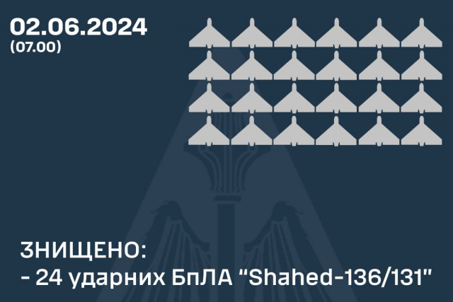 Ночью, 2 июня, украинская ПВО уничтожила 24 вражеских БпЛА