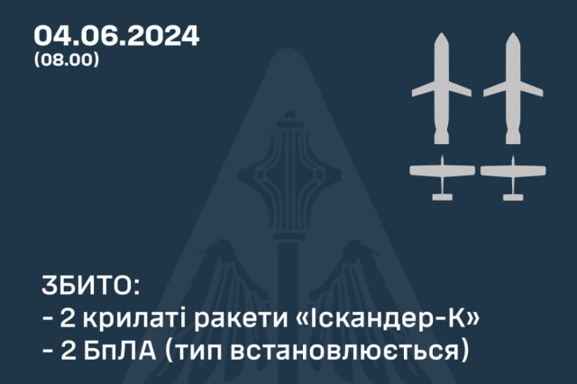 Сили ППО збили 2 ворожих ракети «Іскандер-К» та 2 безпілотника