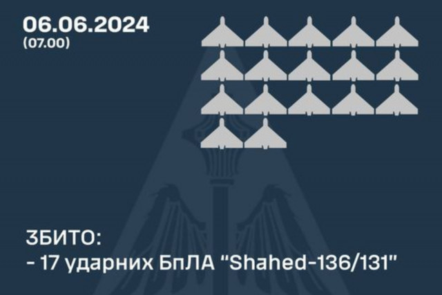 Ночью над Украиной уничтожили 17 из 18 воздушных целей