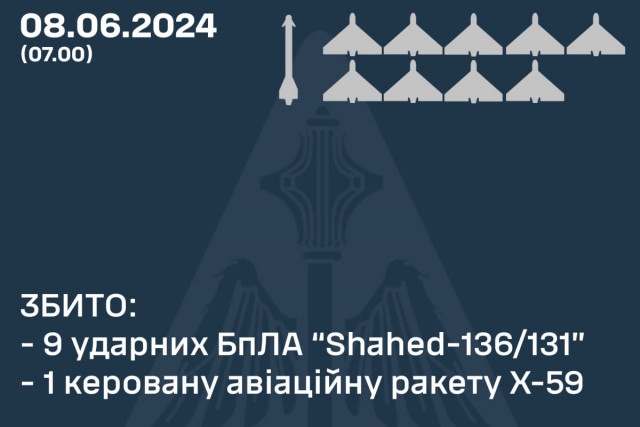 Силы обороны ночью сбили 1 ракету да 9 беспилотников