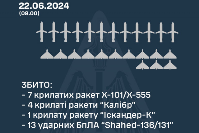 ПВО ночью сбила 12 ракет и 13 дронов-камикадзе