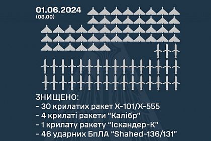 Російська армія запустила по Україні 100 повітряних цілей: скільки збила наша ППО