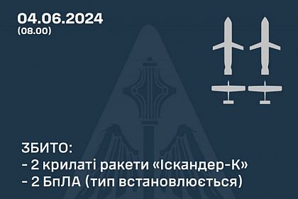 Силы ПВО сбили 2 вражеских ракеты «Искандер-К» и 2 беспилотника