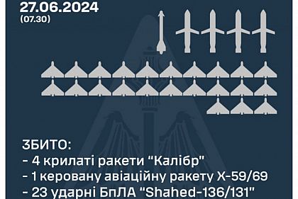 Воздушные Силы Украины сбили 28 из 29 воздушных целей над Украиной