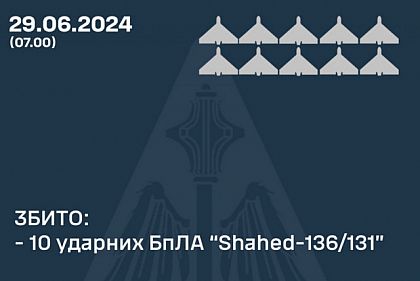 Сили ППО вночі збили 10 «Шахедів»