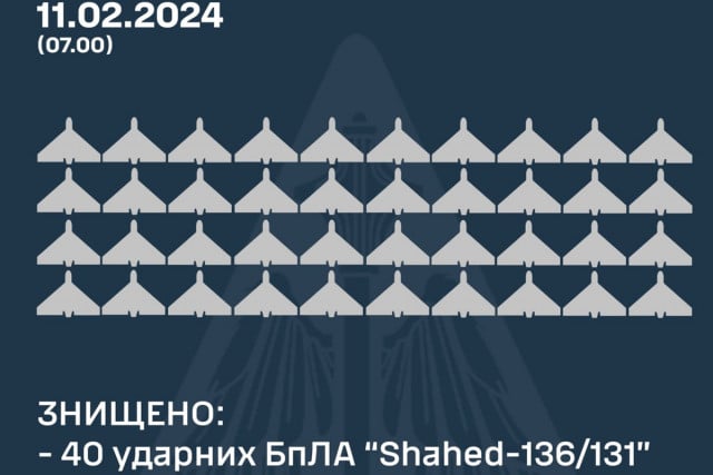 Массовая атака дронами: ночью ПВО сбили 40 из 45 «Шахедов»