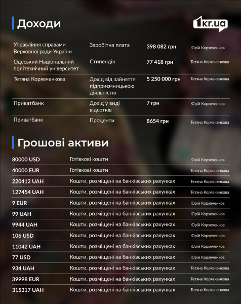доходы ы денежные активы Юрия Корявченкова