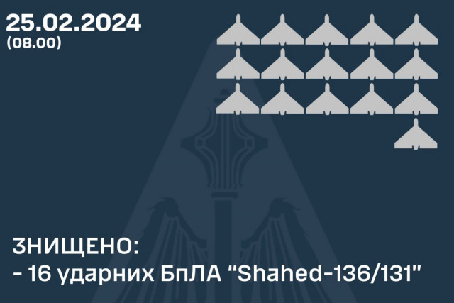 Силы ПВО ночью уничтожили 16 из 18 «Шахедов»