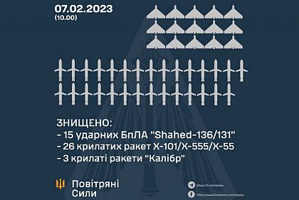 Сили ППО знищили 44 повітряні цілі: 29 ракет та 15 ударних дронів