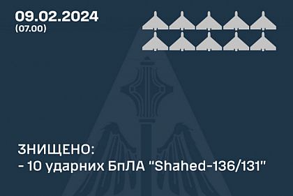 Українські захисники знищили 10 «шахедів»