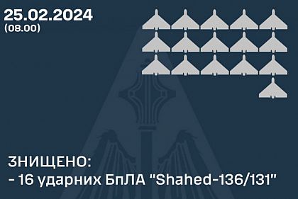 Сили ППО вночі знищили 16 з 18 «Шахедів»