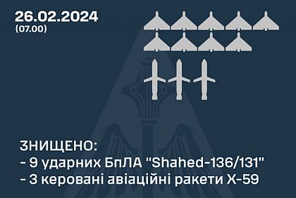 Українські військові знищили 9 ударних БПЛА та три ракети Х-59