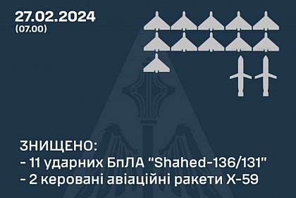 Сили ППО знищила 11 ударних безпілотників та дві ракети Х-59