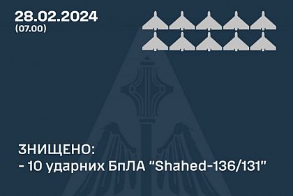 Ночью Воздушные силы уничтожили 10 вражеских ударных безпилотников