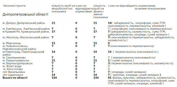 результати перевірки питної води на Дніпропетровщині