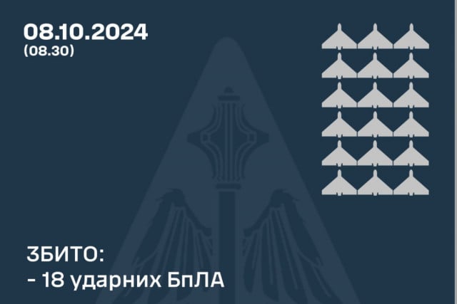 У ніч на 8 жовтня Протиповітряна оборона знищила 18 російських дронів над Україною