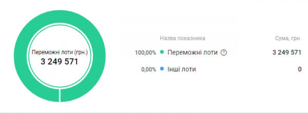 Инфографика, показывающая, что ФЛП Тимчур Николай Григорьевич выиграл лоты на сумму 3 249 571 гривен в 100% тендеров, в которых участвовал.